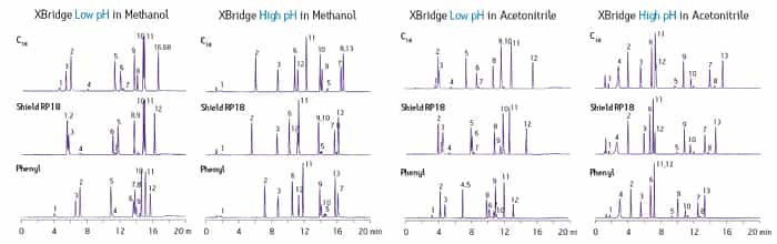 Method Development XBridge Low pH in Methanol XBridge High pH in Methanol XBridge Low pH in Acetonitrile XBridge High pH in Acetonitrile